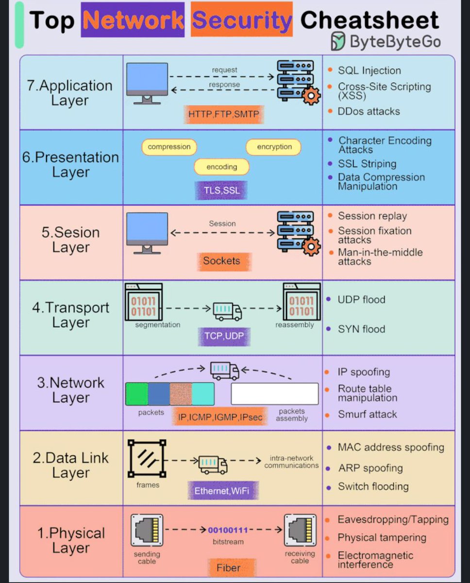 Hackerrr_99's tweet image. 🔐 Network Security isn’t just firewalls and passwords, it’s layered defense at every step of the OSI model.

This cheatsheet breaks down the 7 layers of networking and the common security threats at each:

1. Physical Layer: eavesdropping, tampering, interference

2. Data Link…