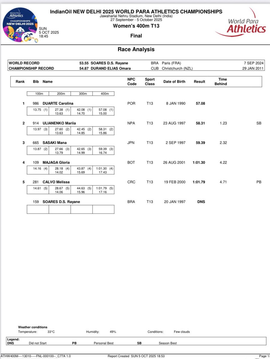 「#ニューデリー2025世界パラ陸上競技選手権大会」最終日

女子400ｍ決勝(T13・視覚障がい）#佐々木真菜選手(東邦銀行）が銅メダル🥉獲得。59秒39

日本は今大会、🥇4、🥈8、🥉2の14個のメダル獲得でした。