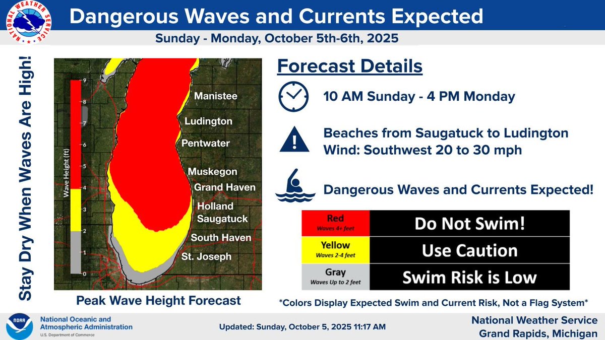 NWSGrandRapids's tweet image. Increasing southwest winds will build waves into the 3-6 foot range from this afternoon into Monday afternoon from Saugatuck north to Ludington. South sides of south piers will be dangerous places to swim. Stay dry when waves are high.