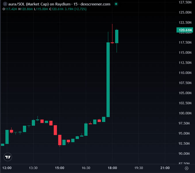 deg_ape's tweet photo. this is called $AURA maxxing  ❇️

upward and higher  ++

I repeat, 1 BILLION is inevitable... https://t.co/WviWaEaLsT