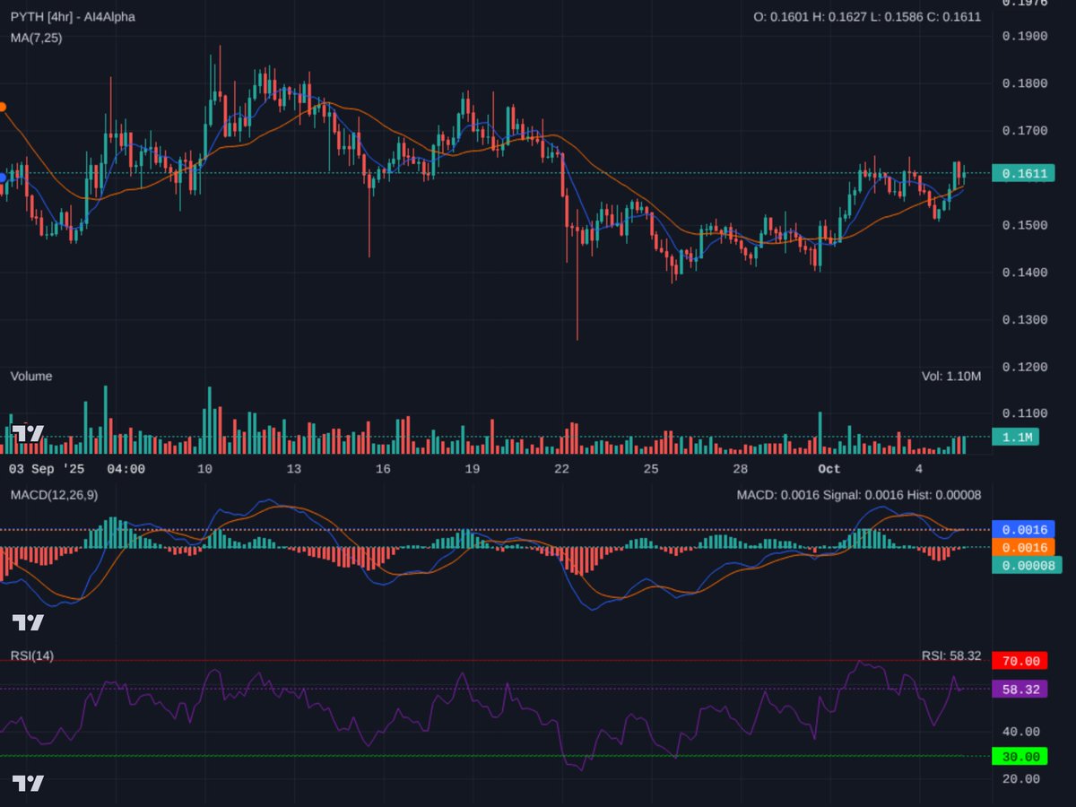 Ai4Alpha's tweet image. $PYTH 4hr looks ready! Bullish MA cross & MACD flip. Currently testing key resistance at $0.165. Breakout targets $0.175-$0.18. Watch volume. If rejected, support at $0.15. Confidence 7/10. Manage risk! #PYTH #CryptoTA