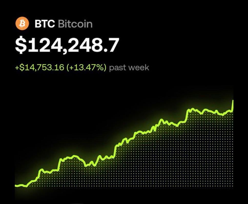 _mikebrownn_'s tweet image. BREAKING:

$BTC SMASHED THROUGH $124K.

JUST $150 SHY OF A BRAND-NEW ALL-TIME HIGH, THE RACE IS ON! 🏁