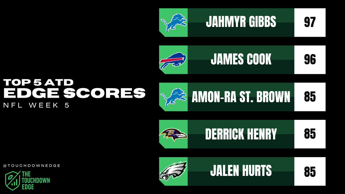 🚨 Week 5’s Top 5 Touchdown Edge Scores

🤔 Some familiar faces make up the Top 5 this week

✅ 90+ Edge Scores have a 100% Hit Rate this season

Check the model for FREE before you lock your anytime touchdown parlays in! 
➡️ shorturl.at/qxoDm