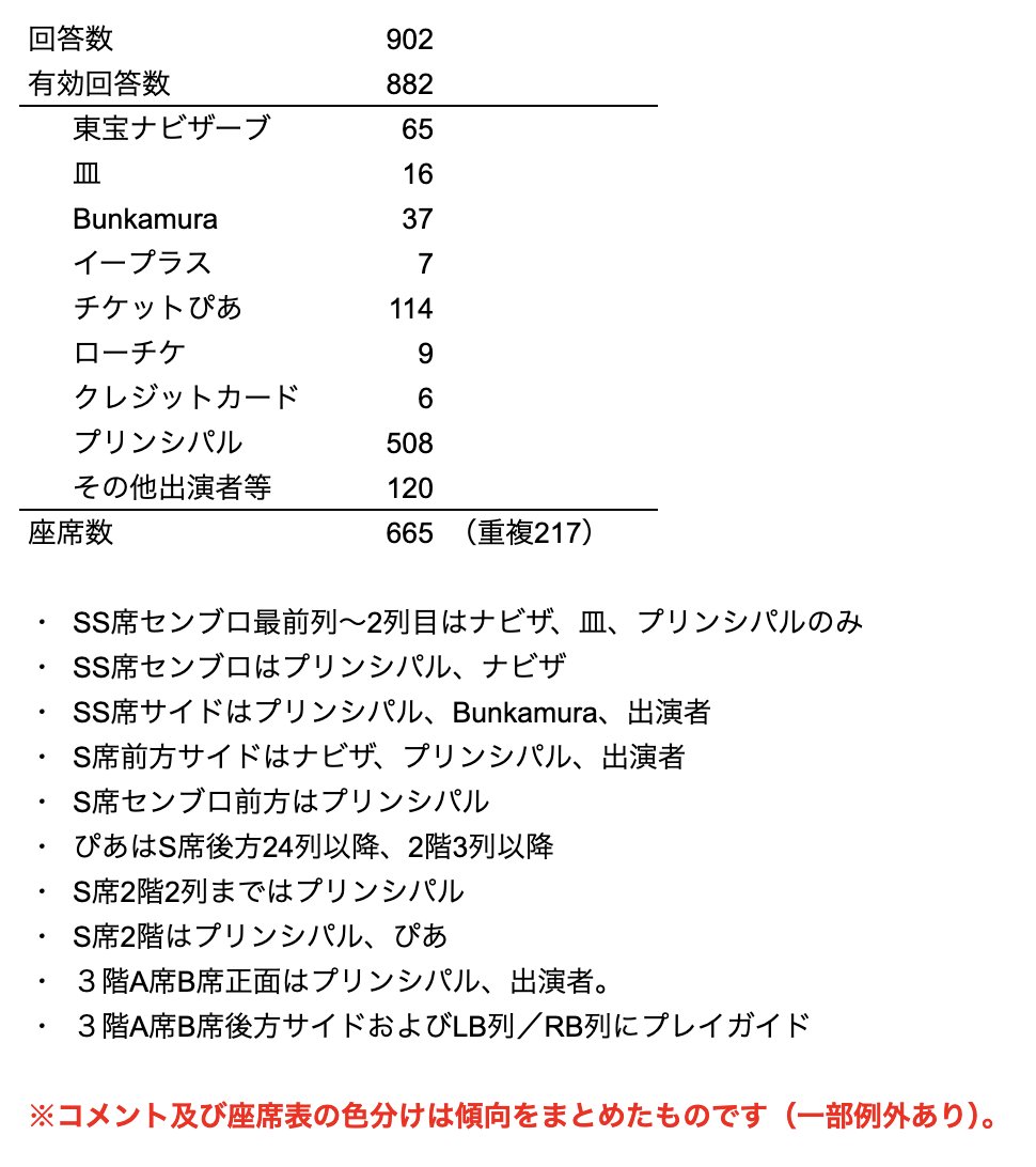 RENE_HAJIME's tweet photo. エリザベート 東京公演 配席調査
一次集計結果

ご協力ありがとうございました！
回答時にメールアドレスを入力いただいた方へは、準備ができ次第、詳細版をお送りします。
もう少しお待ちください。

⚠️あくまで傾向をまとめたものです。例外もあります。必ずしも当てはまる訳ではありません。 https://t.co/hv1XYIj40Z