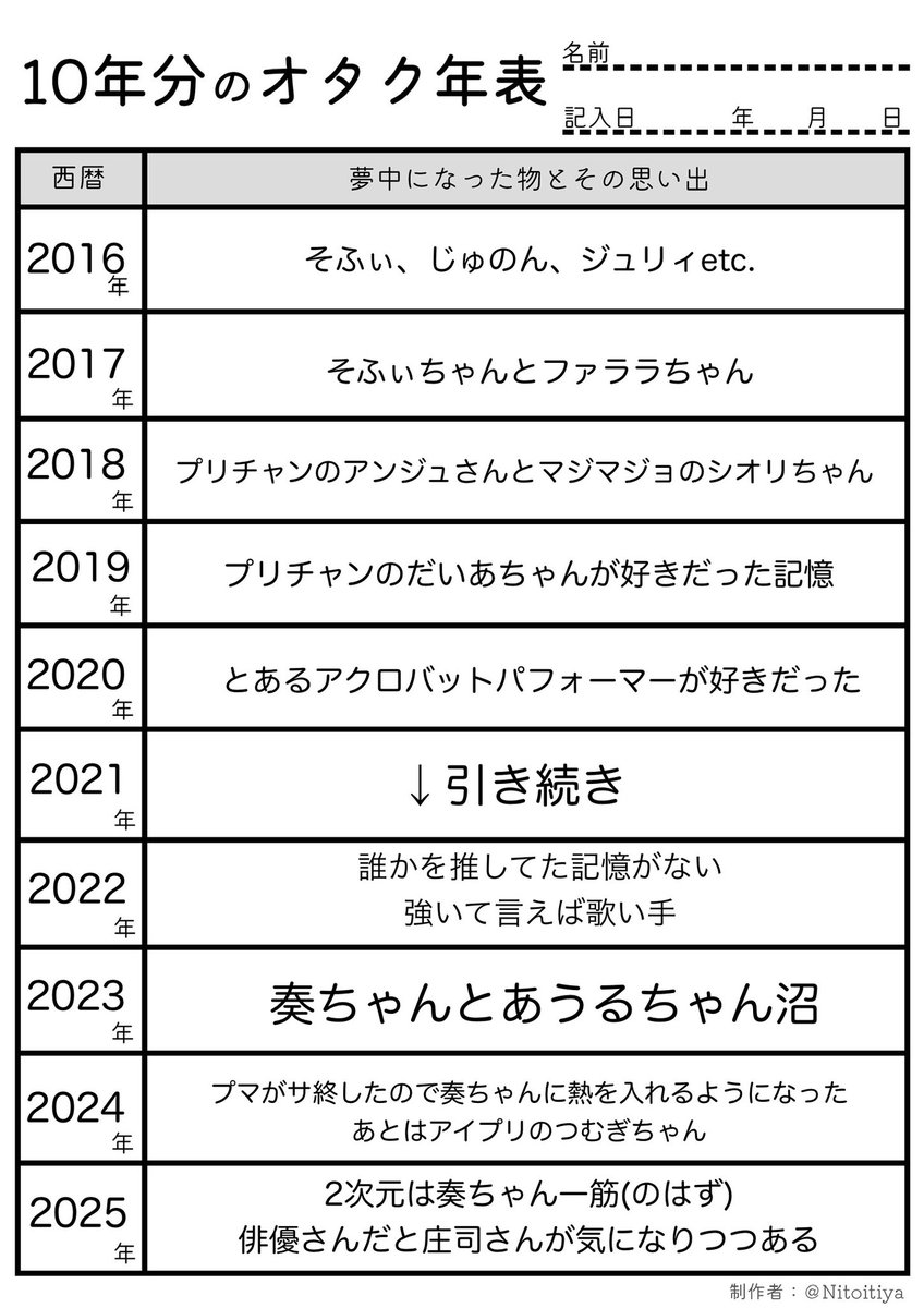 リア友に歴代推しケーキやろうと誘われたので自分の過去10年の推しをまとめてみた(プ関連多かったのでこっちに投下)
プリキュアが出てくると瞬時に増えるので除外(多分+8とか)