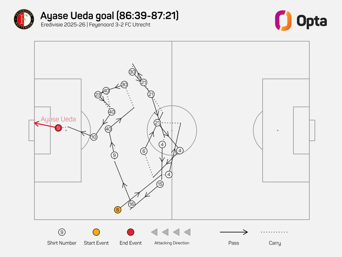 18 - There were 18 passes in the build-up to Ayase Ueda’s 3-2 against FC Utrecht, the highest number of passes in the build-up to a Feyenoord goal in the Eredivisie in 2025. Art.