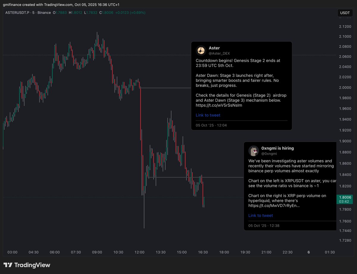 Selloff began when the team announced "the best part" about rewards from Season 2 (~$600M worth of Aster) is that they won't have a locking period. This was bearish relative to the Aster CEO's hints in prior podcasts
x.com/Aster_DEX/stat…

0xngmi revealed that <a href="/DefiLlama/">DefiLlama.com</a> had