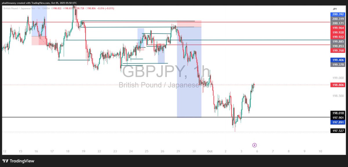 thevan_pips's tweet image. Some of my trades the previous week... I'll be dropping some signals here this ✅✅
#ForexSignals #forextrading