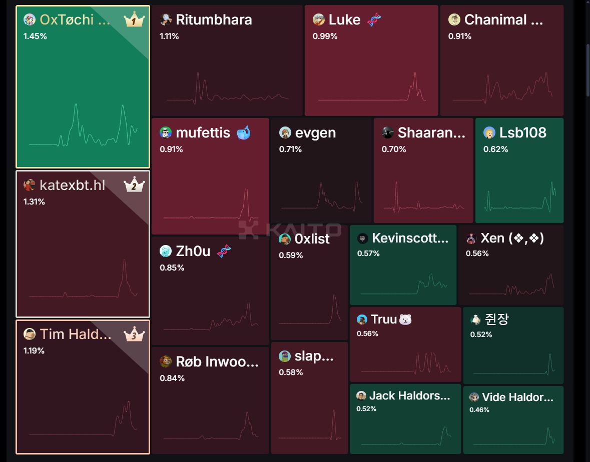 Top 21 Legends on <a href="/multiplifi/">Multipli.fi</a> 🌊
Is your name here? 👀

1️⃣ <a href="/OxTochi/">OxTøchi 🦇🔈</a>
2️⃣ <a href="/katexbt/">katexbt.hl</a>
3️⃣ <a href="/TimHaldorsson/">Tim Haldorsson</a>
4️⃣ <a href="/RitumbharaB/">Ritumbhara</a>
5️⃣ <a href="/LukeAlwaysAwake/">Luke 🧬</a>
6️⃣ <a href="/JaysonCrypto/">Chanimal 🍌 $APE 🦍 Noya</a>
7️⃣ <a href="/nftmufettisi/">mufettis 🐋</a>
8️⃣ <a href="/Crypto_Zh0u/">Zh0u 🧬</a>
9️⃣ <a href="/rob_inwoods/">Røb Inwoods 🏹</a>
🔟 <a href="/evgen_by/">evgen</a>

…and more up to 21! 🚀
Check if you’re on the list!