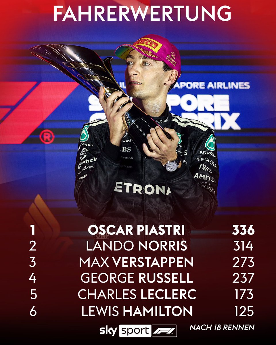 skysportformel1's tweet image. McLaren gewinnt den Konstrukteurs-Titel! 🏆 Lando Norris und Max Verstappen machen weiter Punkte auf Oscar Piastri gut. 

#SkyF1 #Formel1 #SingaporeGP