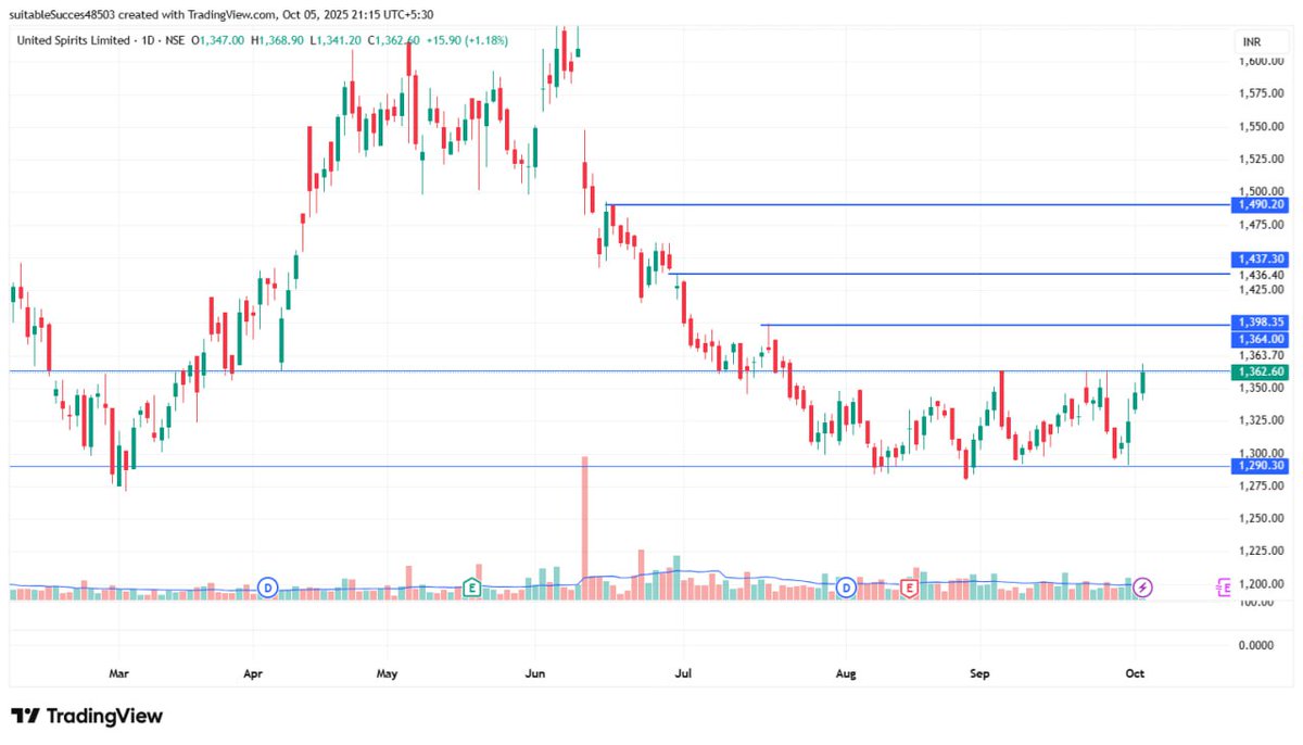 naveenssharma11's tweet photo. UNITDSPR for upside trading above 1365 

Looking for range breakout 

What do you think?

🪶 DISCLAIMER : NO Buy/Sell recommendations.We are not SEBI registered financial analyst .All charts and views are for educational purposes
#BREAKOUTSTOCKS #Nifty #StockMarket #unitdspr https://t.co/HNUB80qQEA
