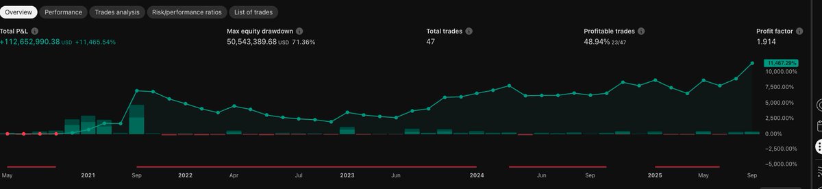 11,000% return on $SOLUSD 
DD: 71% 📉
Profit Factor: 1.9 
Is this backtest or a fairytale from bull market 2021? 😂
#BTC #Crypto