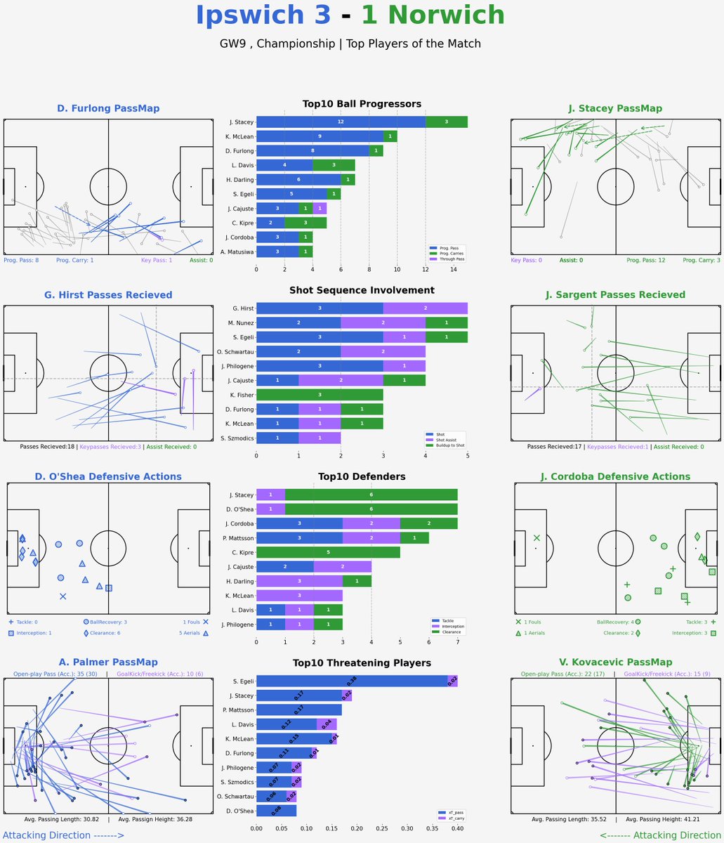 Top Player report from a Derby Day win which was as comfortable as they come. Kipre outstanding and four shot involvements for Nunez off the bench. That's all without talking about that Philogene strike. If Carlsberg did Sundays #ITFC