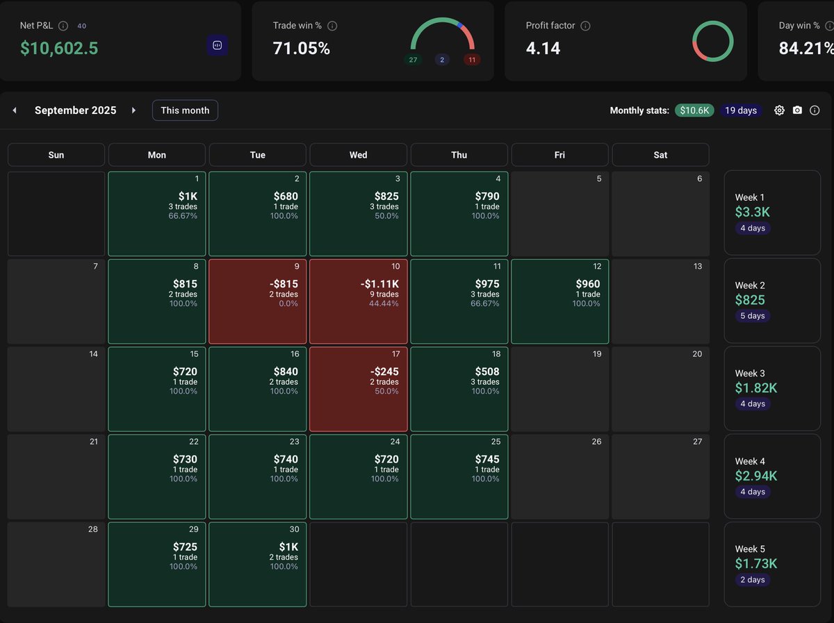 agleztrade's tweet image. Finally finding consistency, I’m really proud I’ve come this far and gotten up after every fall.