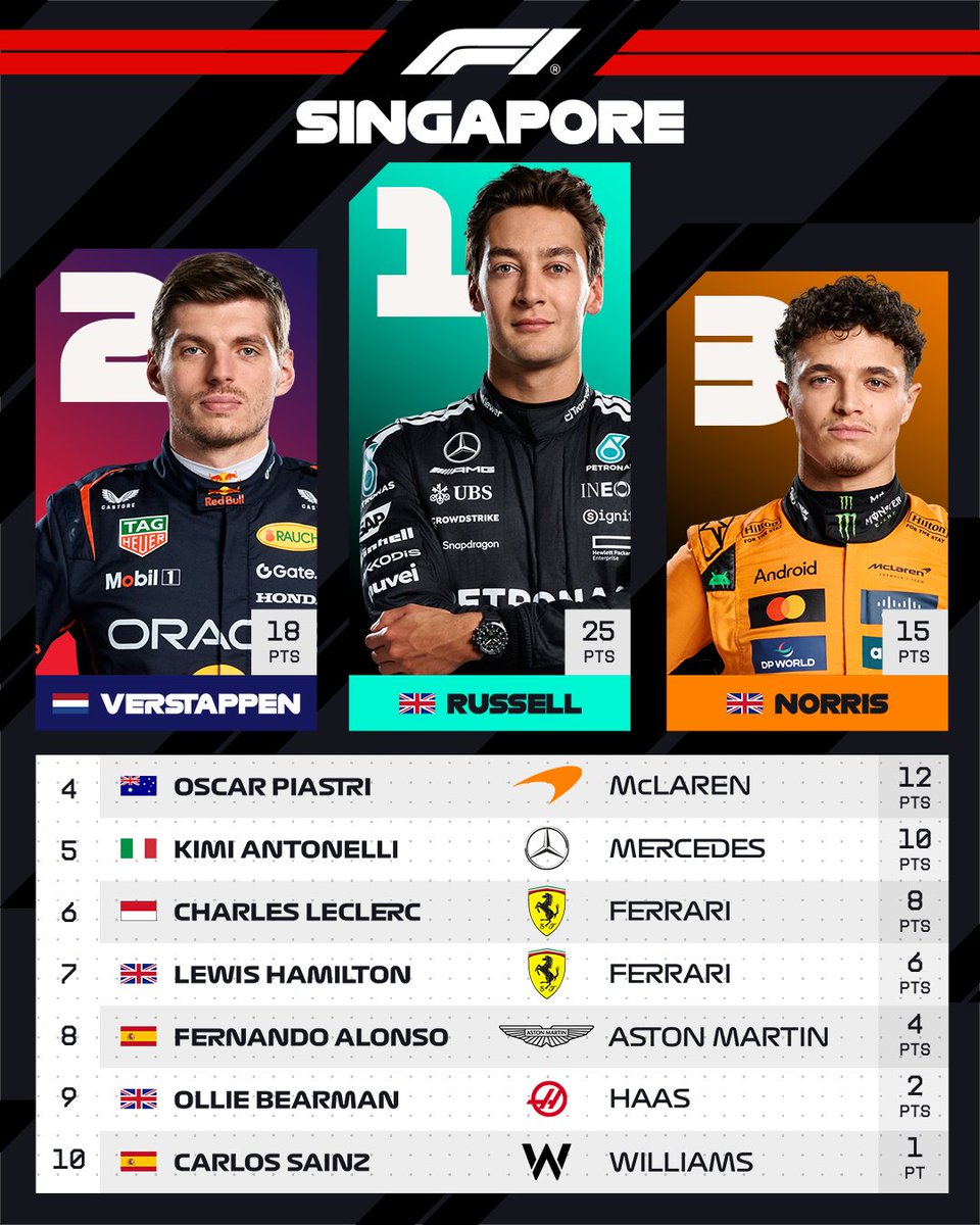 Singapore F1 Grand Prix points-finishers.