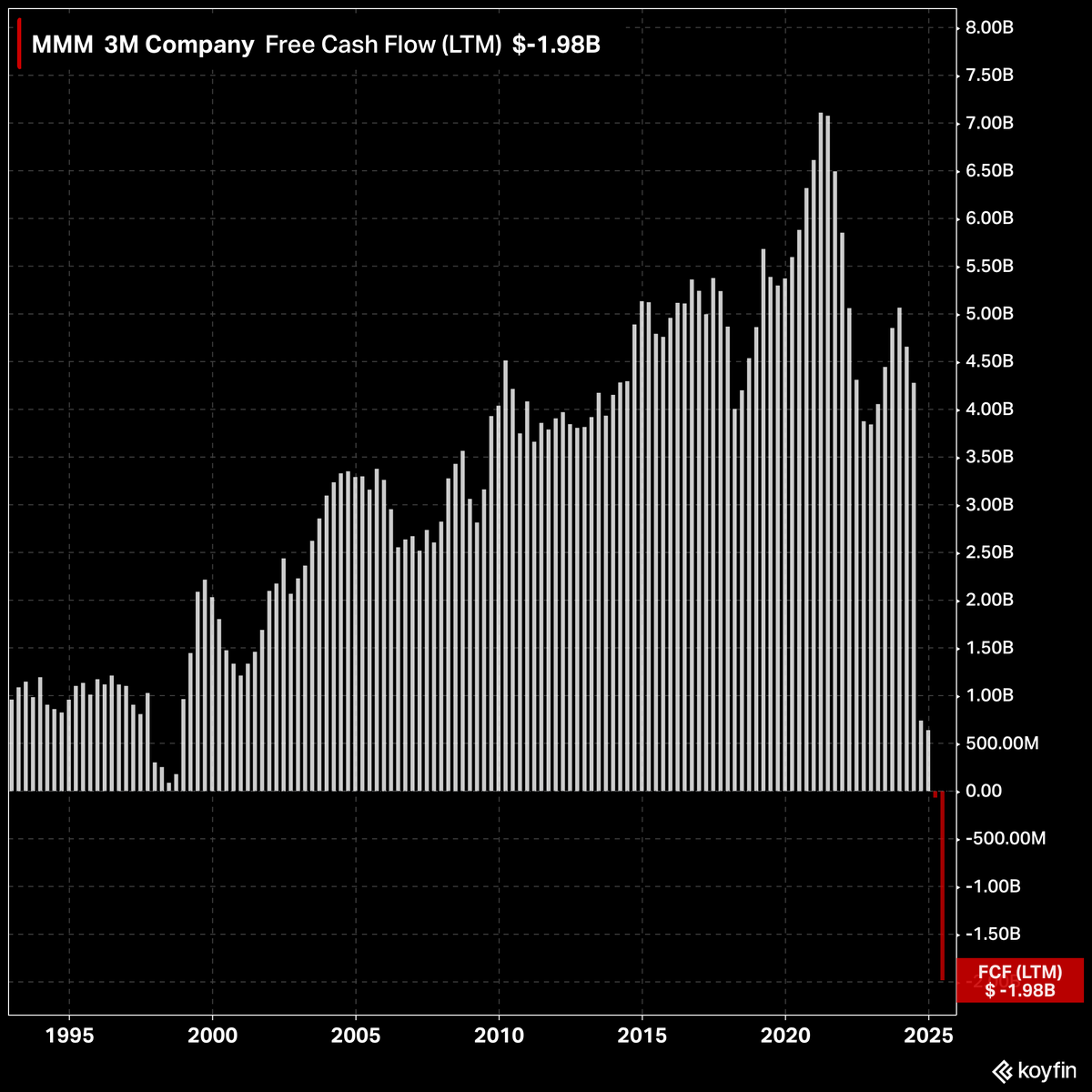 KoyfinCharts's tweet photo. $MMM 3M Company is starting to report negative free cash flows (trailing) for the first time in decades. https://t.co/e4jlDTnq36