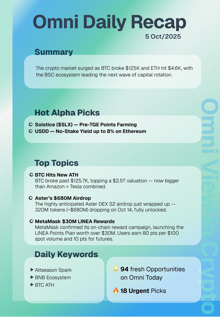 📄 Omni Daily Recap | Oct 5, 2025
Summary
The crypto market surged as $BTC broke $125K and $ETH hit $4.6K, with the $BSC ecosystem leading the next wave of capital rotation.

🔍 Hot Alpha Picks
Solstice ($SLX) — Pre-TGE Points Farming 
<a href="/solsticefi/">Solstice</a> launched the “Flares” points