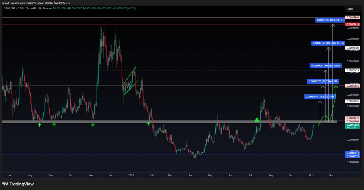 TheMoonHailey's tweet photo. $FLOKI #FOKI
Heads up !
it's testing a very key level here
a break out or a flip of this level means it gets a massive bullish continuation with potential of 31% up to 153% room up
Go babe ... you can do it 🔥 https://t.co/8LI8vpzuMZ