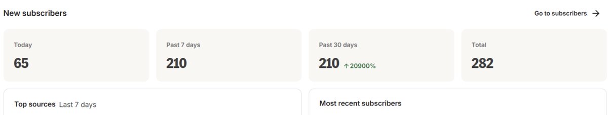 About a week ago I helped a persons post their first video for their channel and-

I'm sorry there is something really funny about seeing large unreasonable percentages.

DURRR 20900% like why is this a metric we have no data to base anything off of u silly
