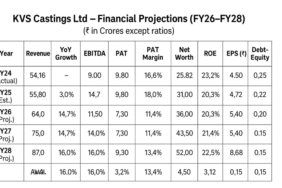 srir54's tweet photo. #kvscasting There is a recent spurt of promotion around the listing. This is the financials assuming the defense and railway theme clicks. For people to do their own fair value. #selffairvalue series and if defense &amp; railyway theme is muted. https://t.co/k0Jgm2nfCC
