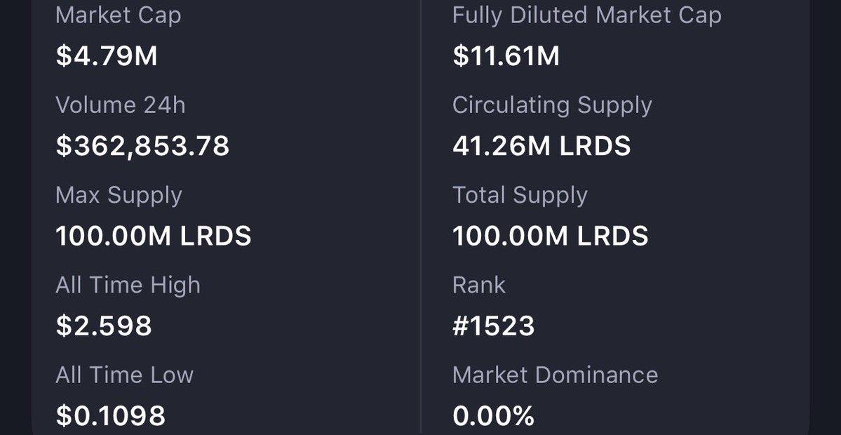Tyler (@tylertheguyman) on Twitter photo $lrds the cheapest #meme coin on #coinbase sitting under $5m market cap 🤯
#lordchain <a href="/BLOCKLORDS/">BLOCKLORDS | ON EPIC GAMES STORE</a>
Grab the 👑 and wear that 💩 proudly
Early investors will be rewarded greatly
$eth #btc $usdc $usdt $ondo $astro $cgld $toshi $shdw $avnt $lrds the cheapest #meme coin on #coinbase sitting under $5m market cap 🤯
#lordchain <a href="/BLOCKLORDS/">BLOCKLORDS | ON EPIC GAMES STORE</a>
Grab the 👑 and wear that 💩 proudly
Early investors will be rewarded greatly
$eth #btc $usdc $usdt $ondo $astro $cgld $toshi $shdw $avnt
