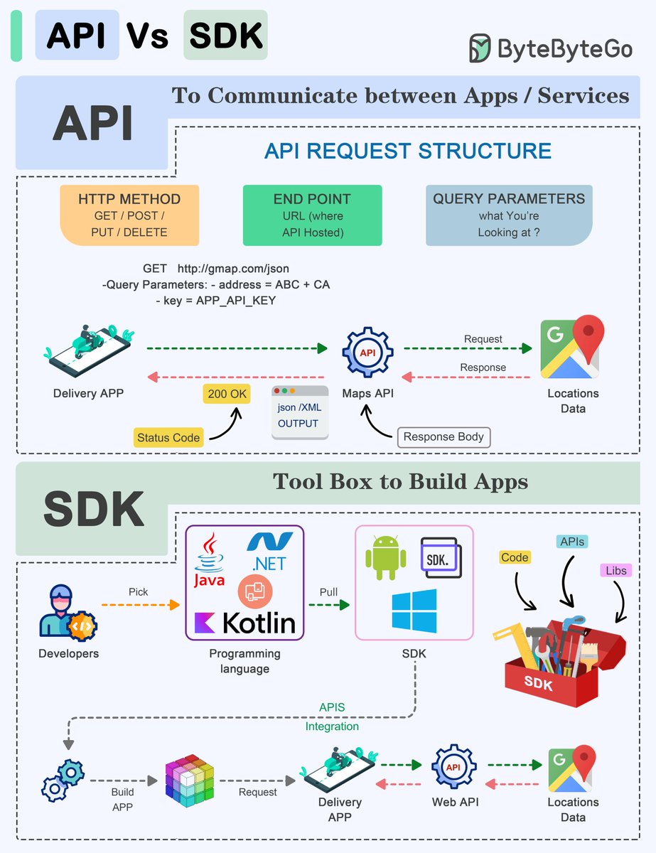 alexxubyte's tweet image. API Vs SDK!
