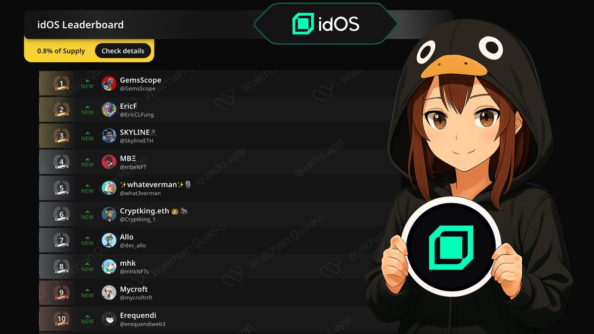 Seeing quacks show up across Kaito from @wallchain_xyz is a tell

Avantis: biggest Base airdrop, 2.8M distributed
Limitless: >200M pledged on <a href="/KaitoAI/">Kaito AI 🌊</a> via <a href="/trylimitless/">Limitless</a>

Window for small accounts:
- Limited quack distribution
- LB rewards reach deep
- Personal Mindshare