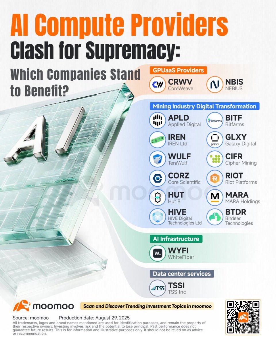 StockSavvyShay's tweet photo. THE WINNERS OF THE AI UTILITY TRADE

Cheap Bitcoin power sites are being rebuilt into GPU-dense infrastructure as a new wave of AI cloud providers races to lock in low-cost power and rack space.

THE MINERS FLIPPING TO AI HOSTING

• $CIFR has a ~170 MW, 10-year hosting contract with Fluidstack that’s backed by $GOOGL with a 5% equity stake. 

• $IREN still mines Bitcoin but building up ~900 MW of power capacity today & targeting 2.9 GW by late 2026 at its new Sweetwater hub is essentially building enough infra to triple its size for AI workloads.

• $WULF signed two 10-year deals to host ~360 MW of AI compute at Lake Mariner that’s enough to power thousands of $NVDA GPU racks that’s also backed by $GOOGL.

AI CLOUD OPERATORS

• $CRWV is the GPU cloud player behind most of these deals since locking up cheap power by buying $CORZ outright & leasing hundreds of MW from miners like $APLD, $WULF, and $CIFR to secure AI-ready rack space before the rest of the market can.

• $NBIS signed a $17B+ multi-year deal with $MSFT Azure to supply GPU-dense racks from its U.S. campuses that’s putting it directly up against CoreWeave in the AI cloud land-grab.