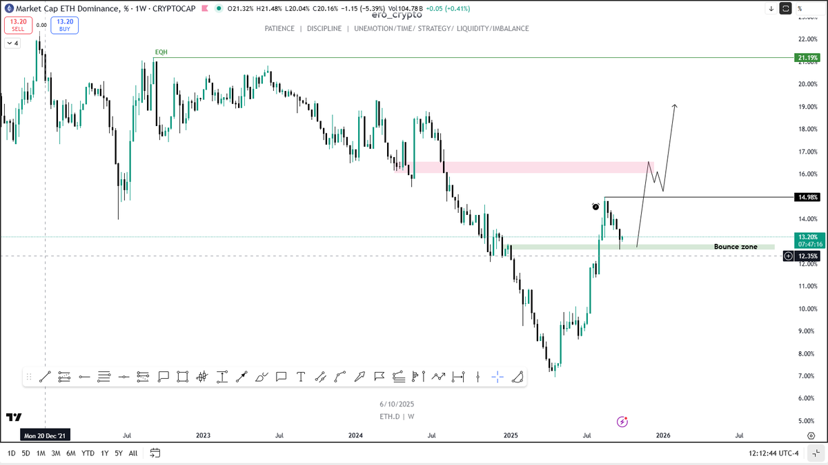 ero_crypto's tweet photo. #ETHD- QUICK UPDATE.
Are you ready for $ETH 🛫🪐🪐✈️
Follow me & join my TG channel for calls, deep TA, market insights
https://t.co/VeBZsIszET https://t.co/OTONnFjq1O
