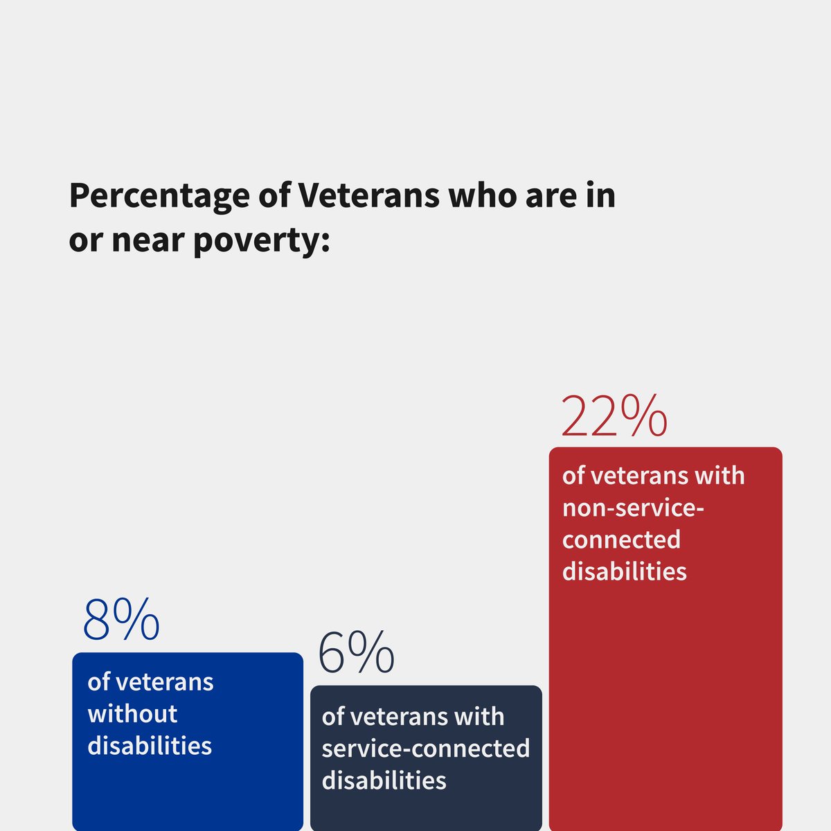 DisabilityStatistics (@disabilitystats) on Twitter photo Today we appreciate for veterans. While many are employed 13% were experiencing poverty, more than twice the rate of veterans without disabilities, 6%. Advocacy connect w/ <a href="/PVA1946/">Paralyzed Veterans of America (PVA)</a>. More story ow.ly/IOIq50X6h7A <a href="/UNHIOD/">Institute on Disability</a> #DisabilityStatistics #NDEAM #CelebratingValueAndTalent Today we appreciate for veterans. While many are employed 13% were experiencing poverty, more than twice the rate of veterans without disabilities, 6%. Advocacy connect w/ <a href="/PVA1946/">Paralyzed Veterans of America (PVA)</a>. More story ow.ly/IOIq50X6h7A <a href="/UNHIOD/">Institute on Disability</a> #DisabilityStatistics #NDEAM #CelebratingValueAndTalent