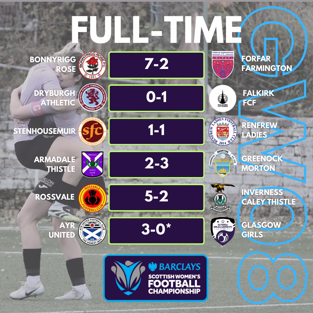SWFChampionship's tweet photo. RESULTS | GW 8️⃣

Hard-fought wins for Falkirk and Morton, stalemate in Stenny, Rose and Rossvale on the rise today in the Barclays Scottish Women's Championship #BeTheDifference https://t.co/ZnigFpWptJ