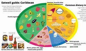 To reflect diversity, the Eatwell Guide has been adapted to help many different communities make healthier food choices when choosing foods from a more traditional diet. buff.ly/3E4eBr6 #Healthyeating #Nutritioneducation