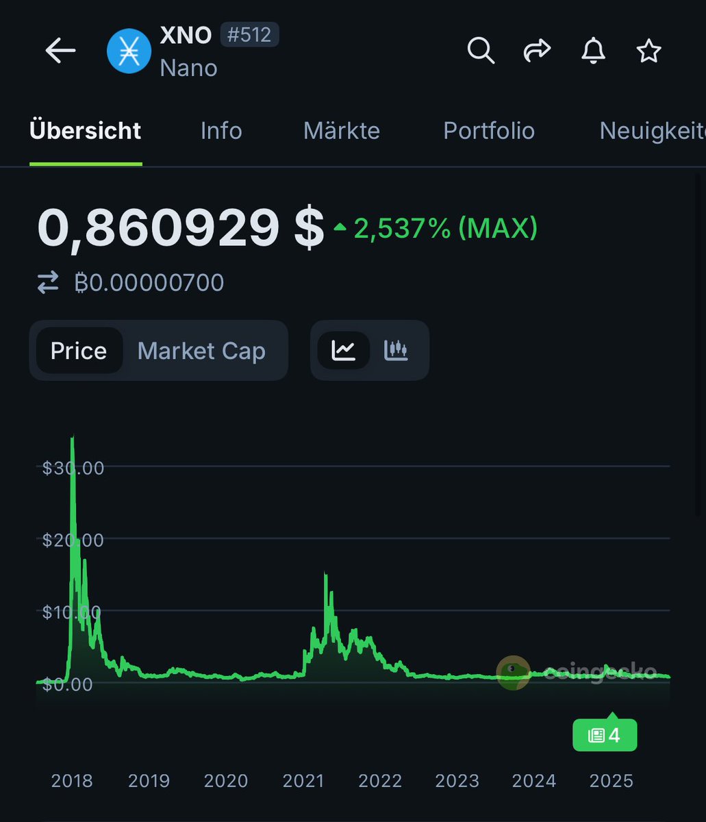Where did these $XNO heroes suddenly come from? 7 years old and no success yet achieved although T1 listings are available with a 115 million mcap and then this chart 🙈🤣 they think they would be the coin that overshadows everything and claim #Kaspa will die soon even though