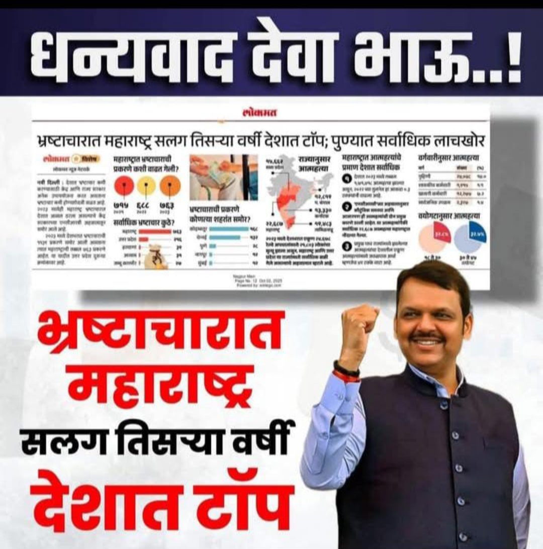 tiwari_pratish's tweet photo. धन्यवाद देवेंद्र भाऊ..! @Dev_Fadnavis
तुमच्या नेतृत्वाखाली महाराष्ट्राने पुन्हा एकदा इतिहास रचला —
सलग तीसऱ्या वर्षी भ्रष्टाचारात देशात अव्वल! 🏆
जनतेसाठी नाही, पण लाचखोरांसाठी तरी “सुशासन” आलंच आहे..! 😏
@VarshaEGaikwad
#भ्रष्टाचारात_टॉप #Maharashtra #DevendraFadnavis
#SRAScam #LandScam #DevaBhau