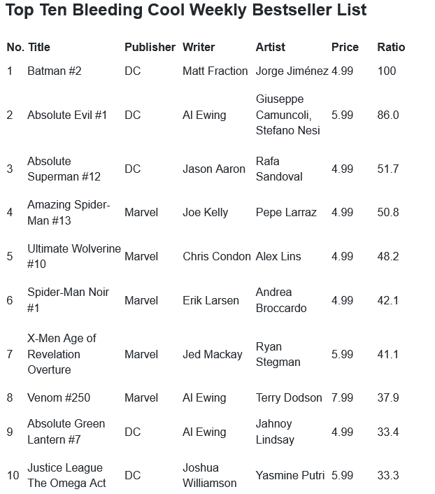 rafaradar's tweet photo. #XWeek October 1, 2025
In one of the most competitive weeks of the year, X-Men placed Age of Revelation in the top 10, Awesome!!!
@jedmackay @RyanStegman
@peachmomoko60
@Benjamin_Percy @joshuacassara
@ChristopherCondon @AlesCappuccio
@annalisebissa @TomBrevoort
#XSpoilers https://t.co/gXLGRHAQTp