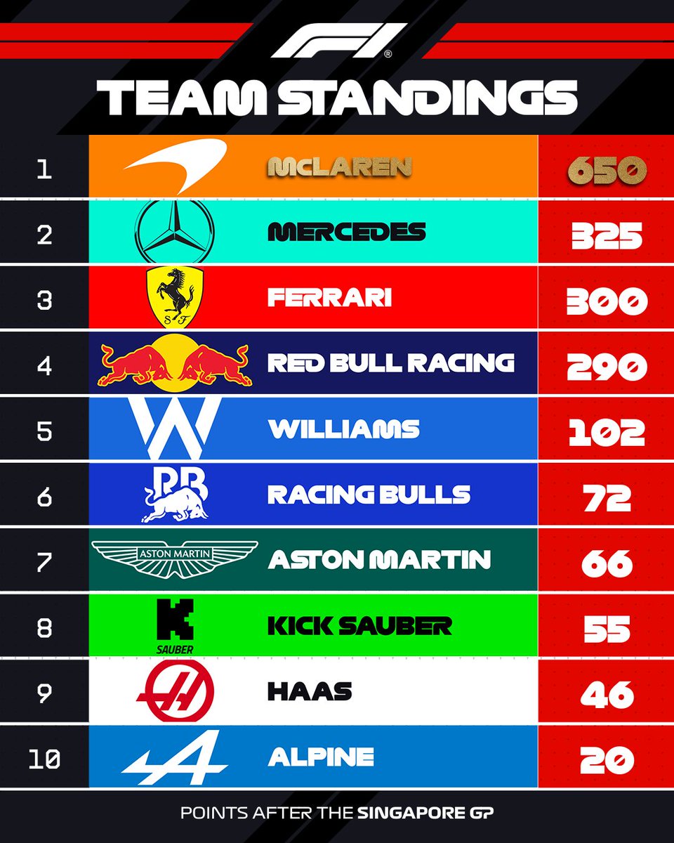 McLaren win their second consecutive Constructors' Championship with a very dominant display since the season began.