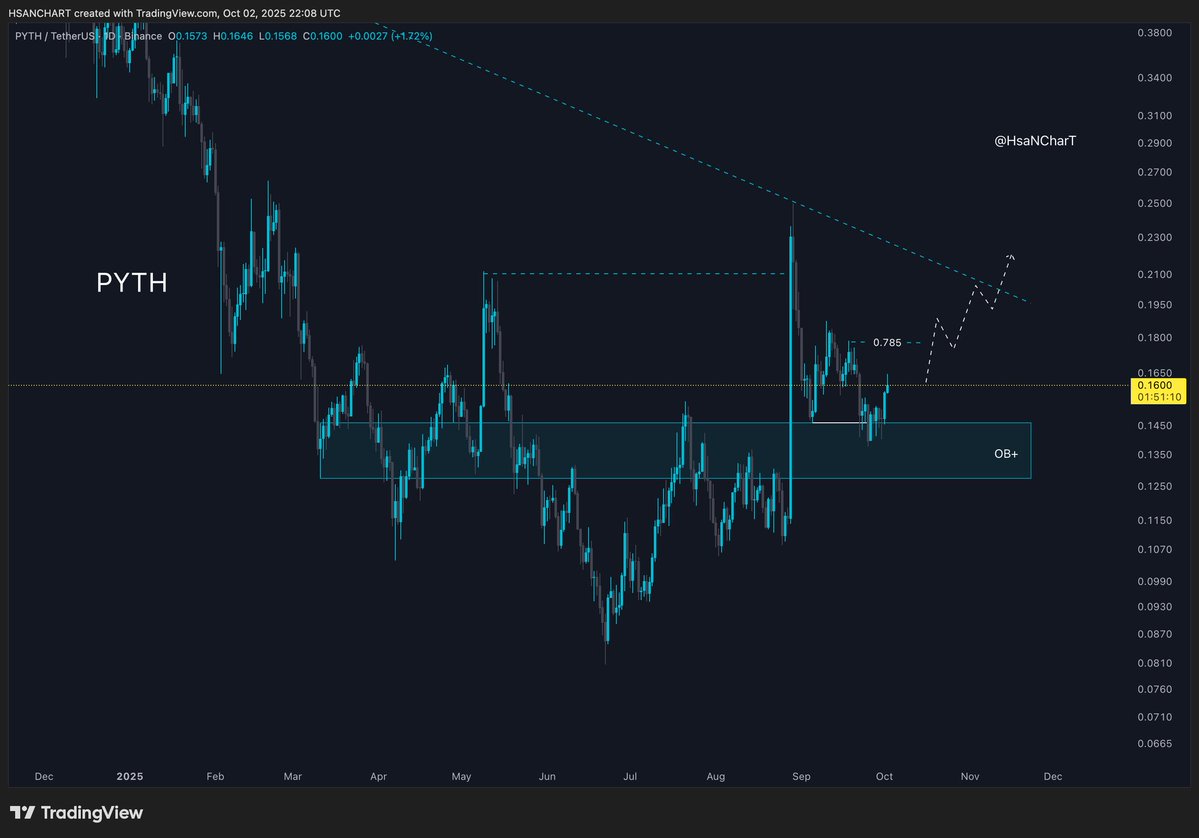 HasanChart's tweet image. $PYTH #PYTH
العملة شهدت صعود بشمعة تصريفية واحدة عملت 108% (لأثبات صعودها بأنتظام يجب ان تصعد وتكسر 0.785 والأغلاق اعلى هذا الرقم.
حينها تستهدف 0.2$ و 0.30$ / سيناريو السلبية هوة هبوطها والاغلاق 3 ايام اسفل 0.1269 حينها تستهدف 0.113 و 0.10