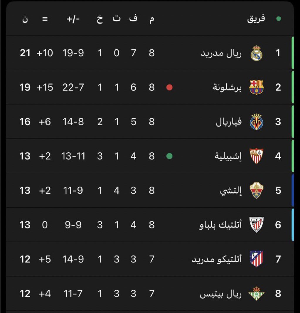 الصدارة لمدريد