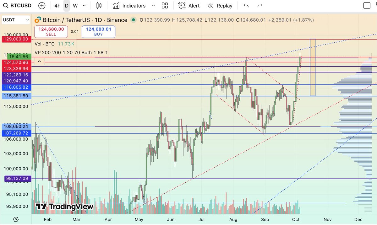 BTC correcting, then 130k, channel breakout