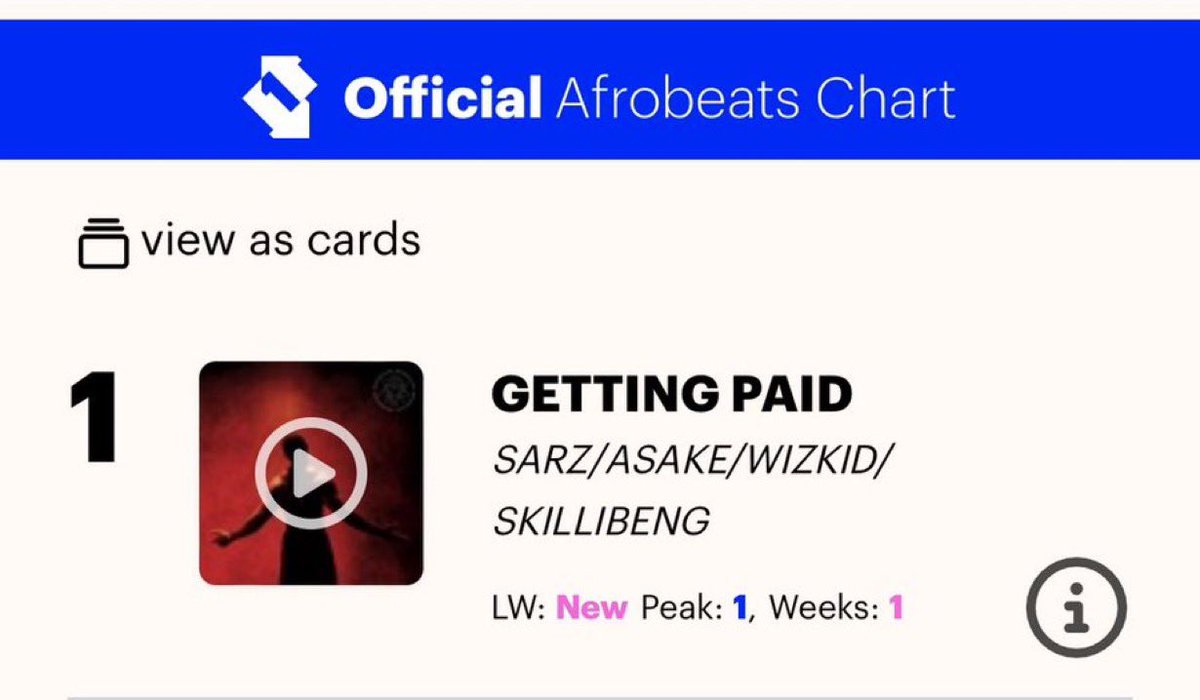 Sarz “Getting Paid” feat. Wizkid, Asake &amp; Skillibeng debuts at #1 🆕 on UK 🇬🇧 Official Afrobeats chart this week.
