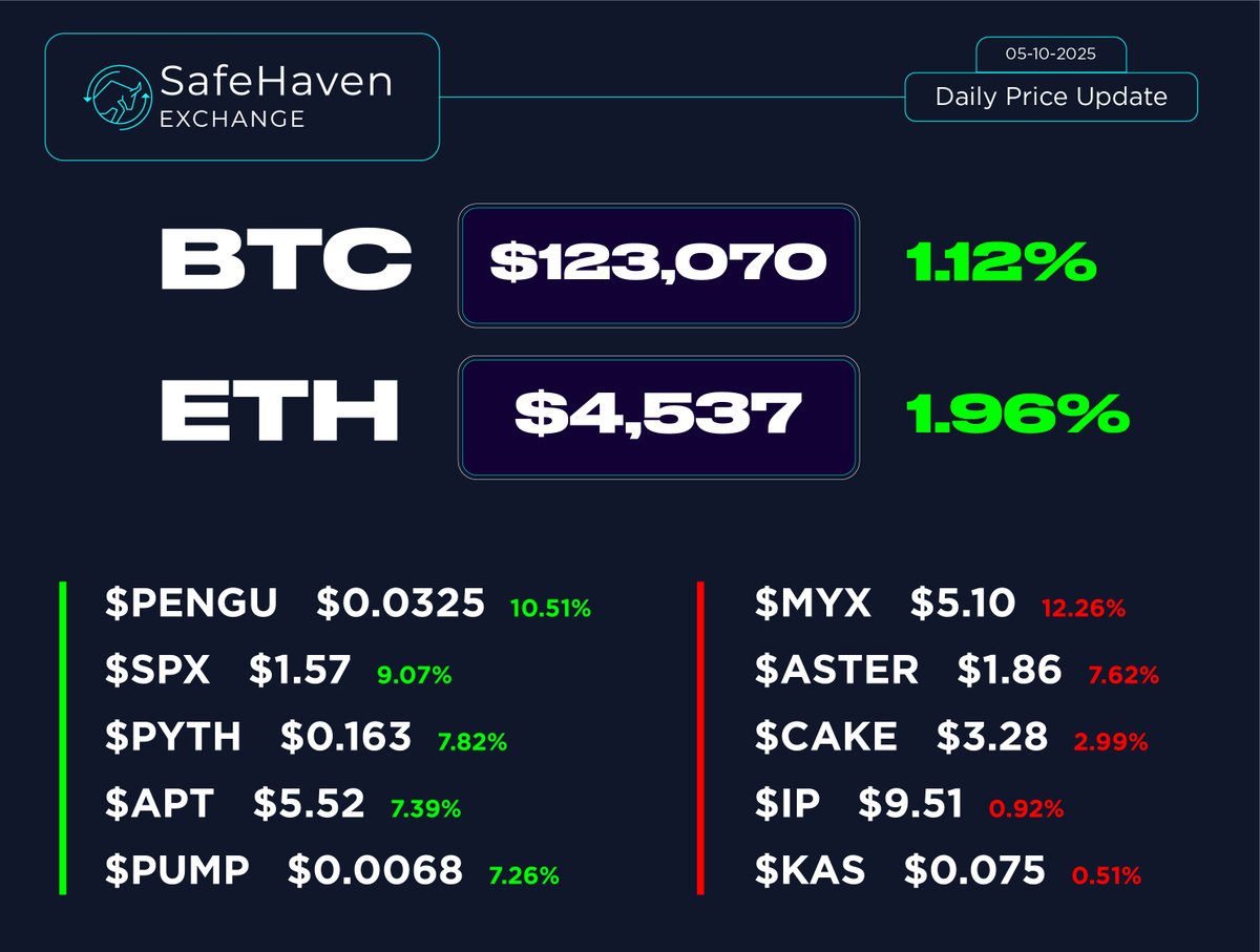SafeHaven Exchange (@safehavenexch) on Twitter photo π SafeHaven Exchange β Daily Price Update (05-10-2025)
β‘οΈ Market Recap:
BTC and ETH both show strong moves today as altcoins heat up across the board!
β
 Top Gainers:
π’ $PENGU +10.51%
π’ $SPX +9.07%
π’ $PYTH +7.82%
π’ $APT +7.39%
π’ $PUMP +7.26%
π» Top Losers:
π΄ $MYX π SafeHaven Exchange β Daily Price Update (05-10-2025)
β‘οΈ Market Recap:
BTC and ETH both show strong moves today as altcoins heat up across the board!
β
 Top Gainers:
π’ $PENGU +10.51%
π’ $SPX +9.07%
π’ $PYTH +7.82%
π’ $APT +7.39%
π’ $PUMP +7.26%
π» Top Losers:
π΄ $MYX