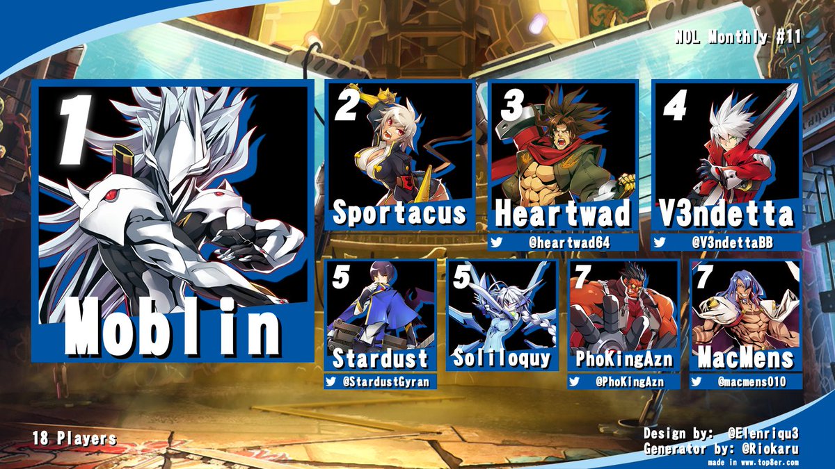 Congratulations to Moblin for winning our 11th BBCF bracket here in NOL! 
Thank you much to everyone for coming out to play and watch as well as for donating to the FF fund, we wouldn't be here without all of your support. We hope to see as many of you back again next time :)