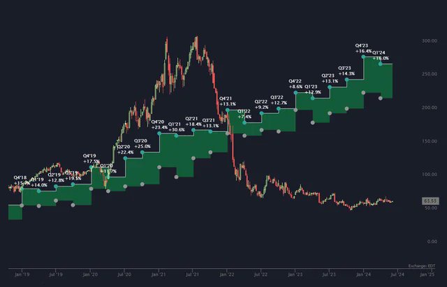 chessinvesting's tweet photo. Si la viste de afuera con $BABA, acá tenés una parecida.

Valía $70 y ahora está rozando los $200.

Cada vez ganaba más plata pero la acción seguía bajando.

El mercado se fue acomodando y la oportunidad pasó, pero esta otra la verdad que está bastante parecida. https://t.co/FQX6zE6kPz