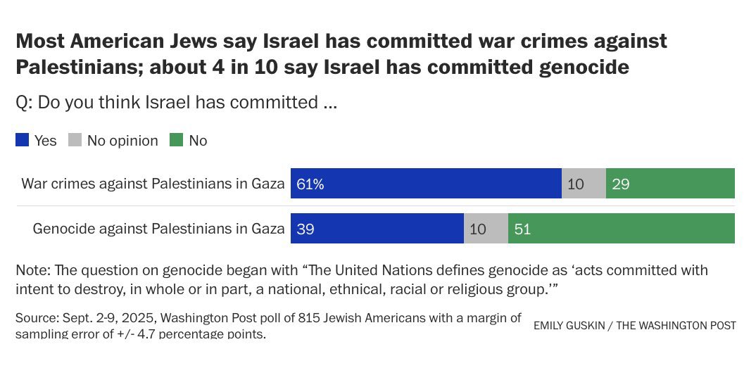 Según una encuesta del Washington Post:

El 61% de los judíos estadounidenses dicen que Israel ha cometido crímenes de guerra contra los palestinos. Casi 4 de cada 10 lo califican de genocidio.

Fuente: washingtonpost.com/politics/2025/…