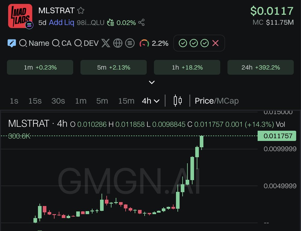 하룻밤 사이 급등을 보여주는 MLSTRAT 가격 차트