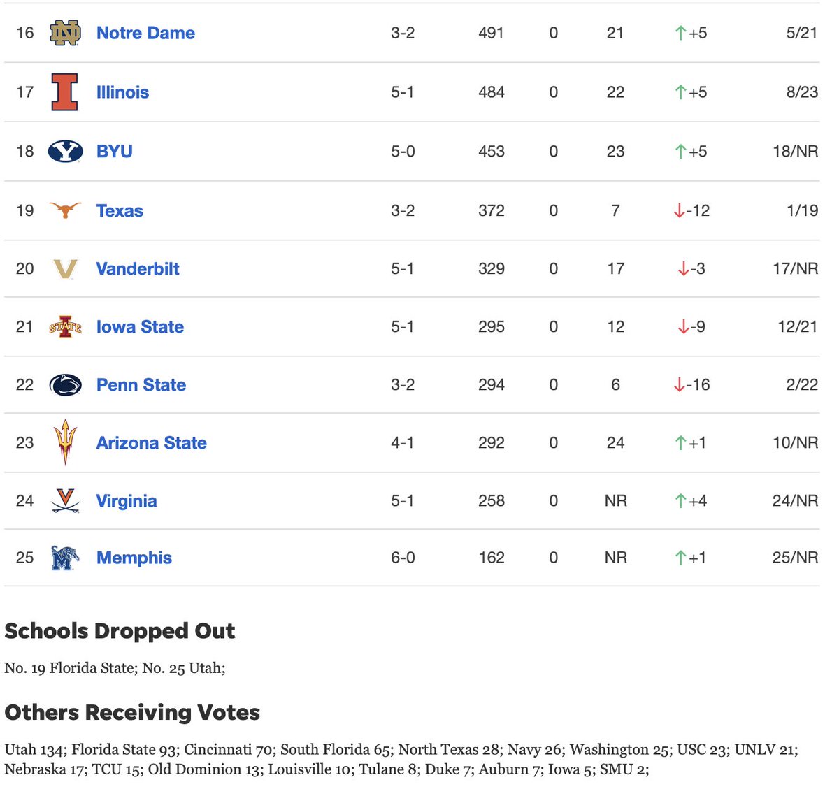 NEW Coaches Poll ... Five  SEC teams in top 10, eight in the top 14.  Ten total in top 25.  Alabama up to #8 from #11.