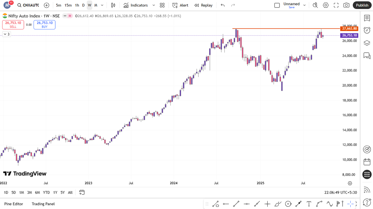 mohitjadhav533's tweet image. 📊 Sectors to Watch Next Week

The Metal, PSU Bank, and Auto indices are showing strong setups on the weekly charts — all approaching or breaking key resistance zones. These sectors could stay in focus if momentum continues.
#StockMarket #SectorAnalysis #TechnicalAnalysis