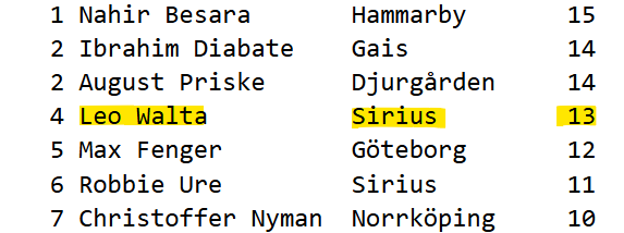 Leo Walta nyt yksin 4. sijalla Allsvenskanin maalipörssissä #huuhkajat