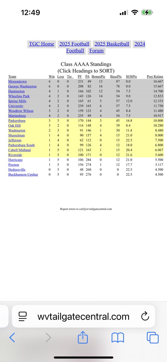Tailgate Central 4A WV Football Ratings After Week 6