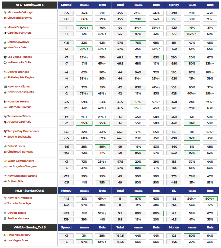 Betting Splits tweet media